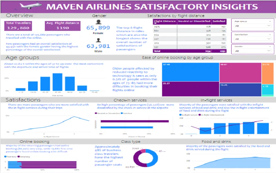 Airline passenger satisfaction dashboard