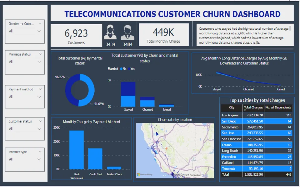 Telecommunications customer churn dashboard