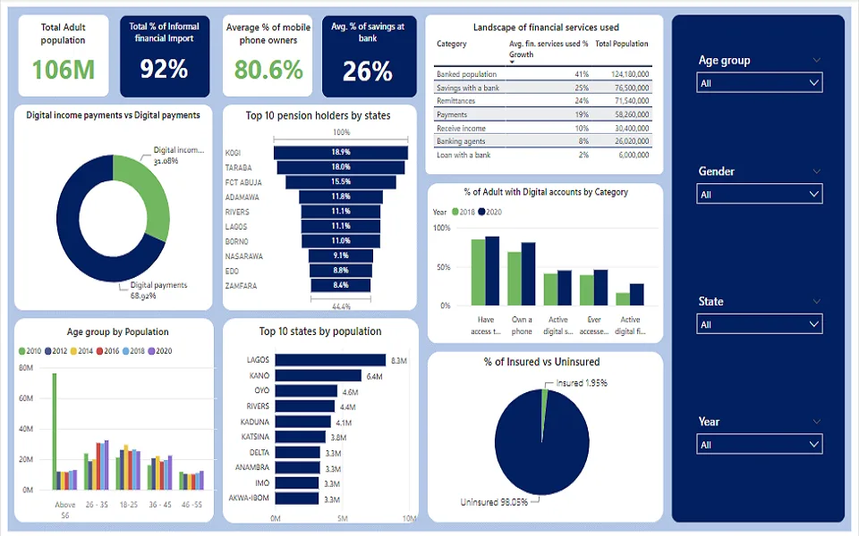 Financial inclusion analysis dashboard