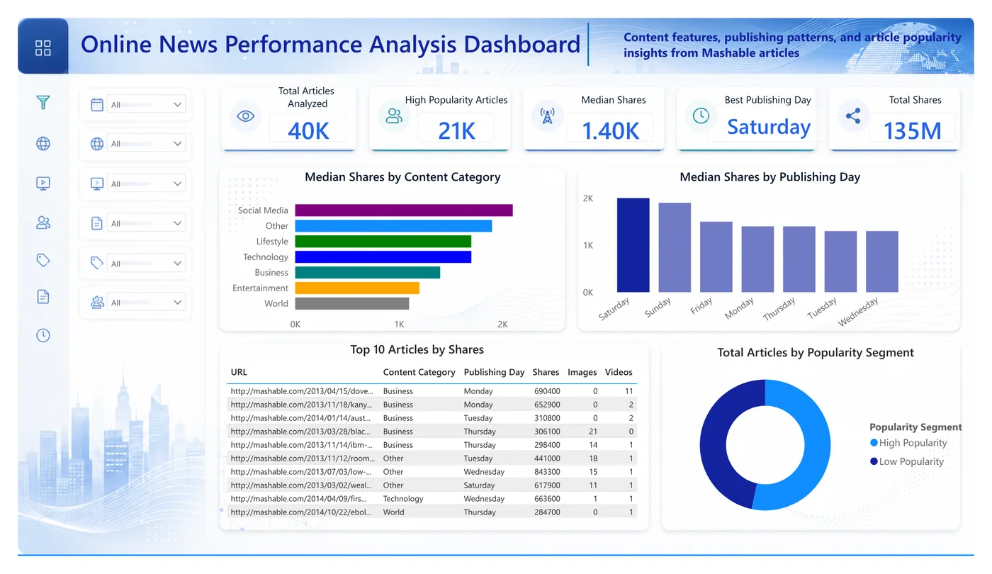 Online news performance Power BI dashboard showing article and share metrics