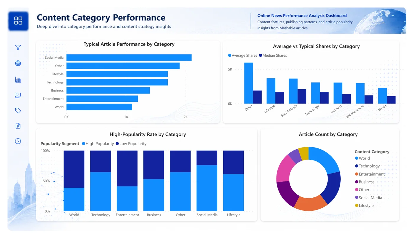 Dashboard comparing online news performance by content category