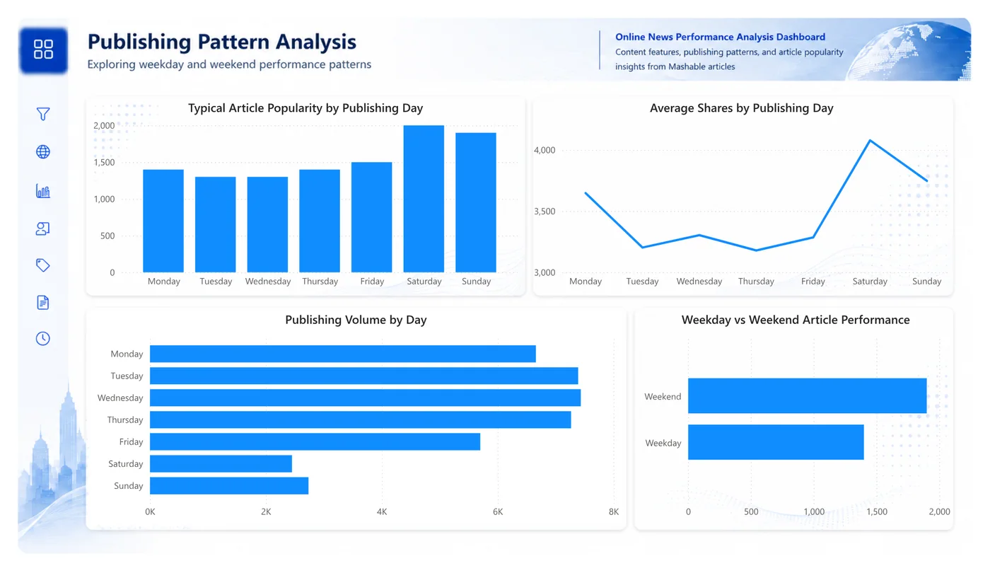 Dashboard showing online news performance by publishing day and time patterns