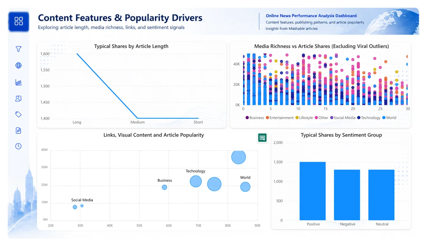 Dashboard examining correlations between article features and shares